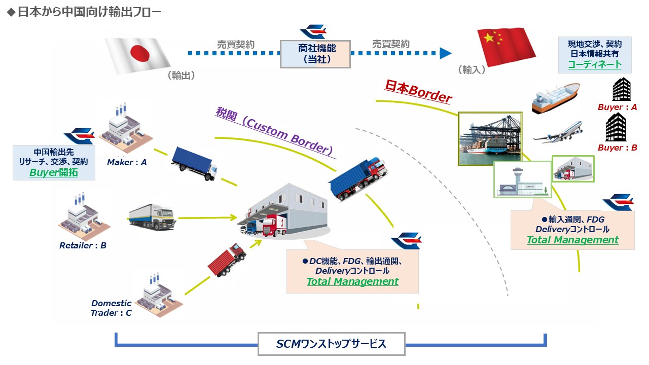 日本から中国向け輸出フロー