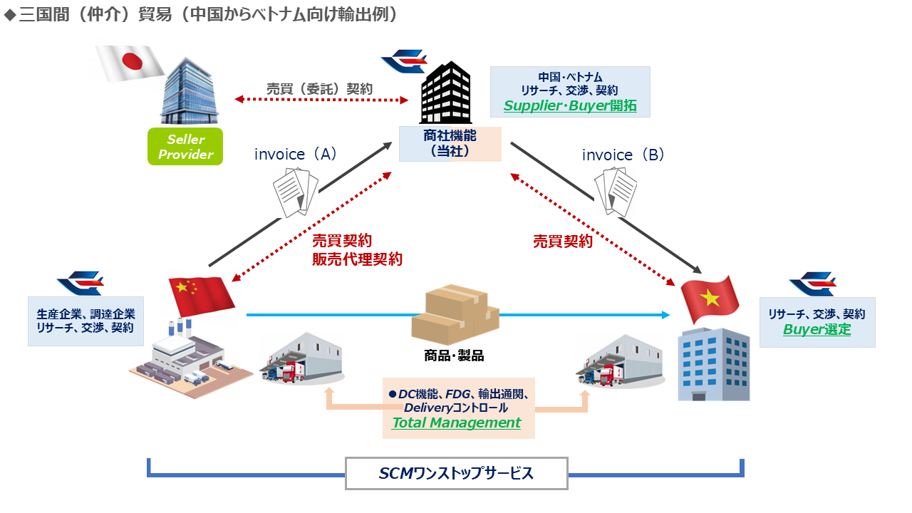 三国間（仲介）貿易フロー（中国からベトナム向け輸出例）